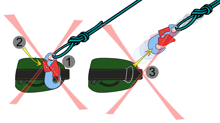 in a simple illustrated style of two harnesses, the left harness shows a snaphook is clipped to a harness side-D gate-in, but twisted such that the gate is also pressing on the D. An arrow points to the unlocking lever. The right harness shows the snaphook unclipping from the side D. Large red X's cover each harness.